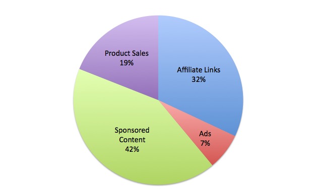 blog income report, the fox and she