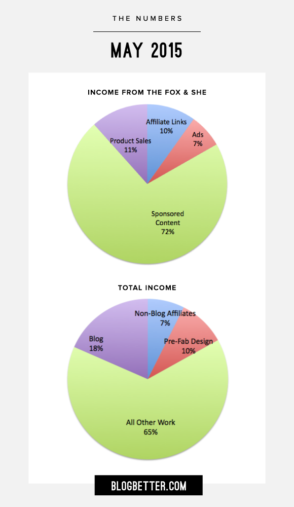 Blog Income Breakdown for May 2015 — via @TheFoxandShe
