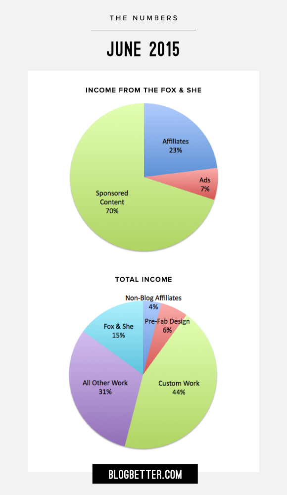 Blog Income Breakdown for June 2015 — via @TheFoxandShe