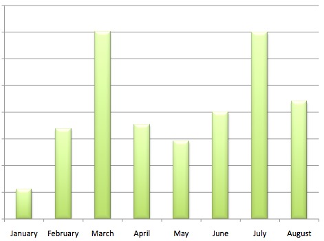 August Blog Income — via @TheFoxandShe