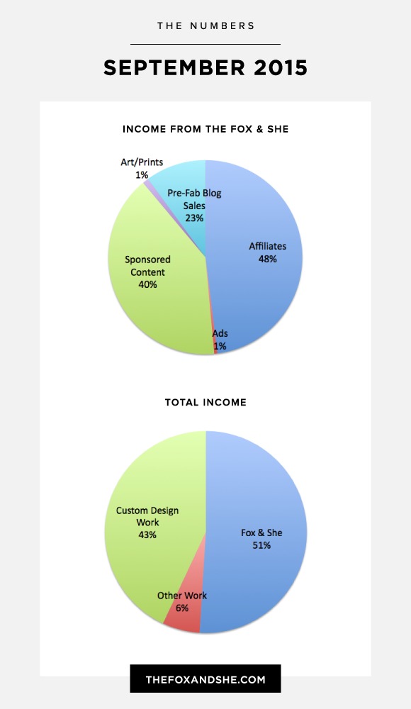 September Income Report — via @TheFoxandShe