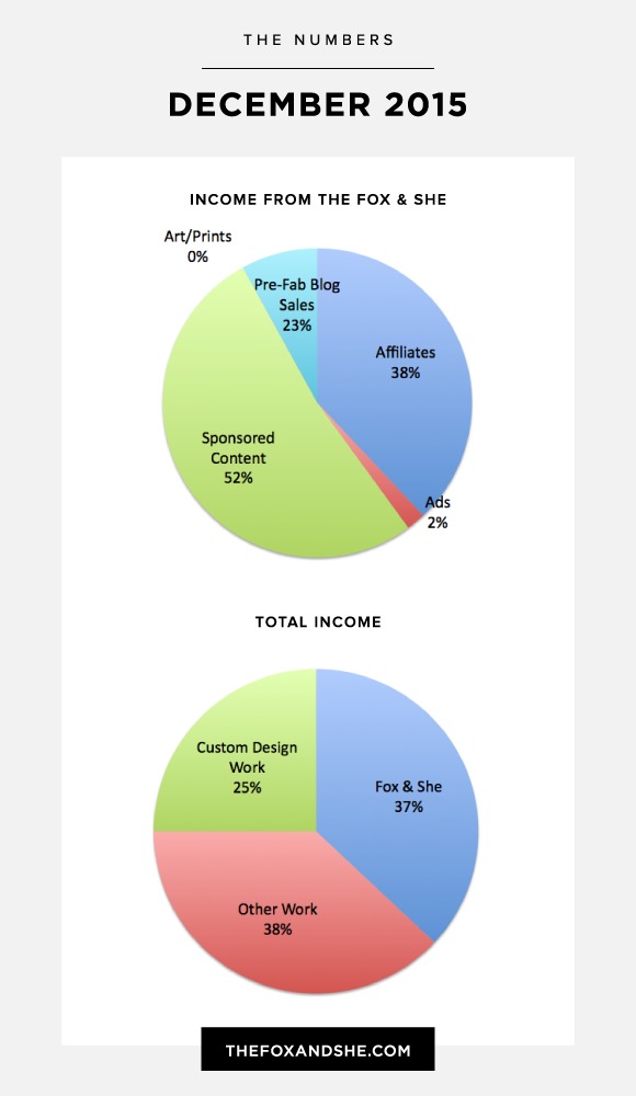 December Income Report — via @TheFoxandShe