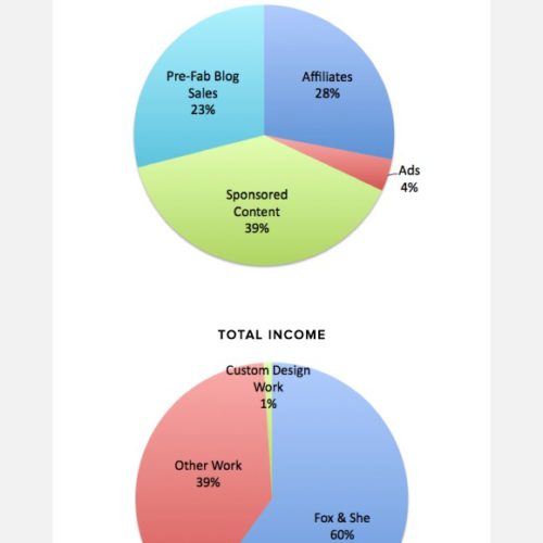 January's Blog Income Report — via @TheFoxandShe
