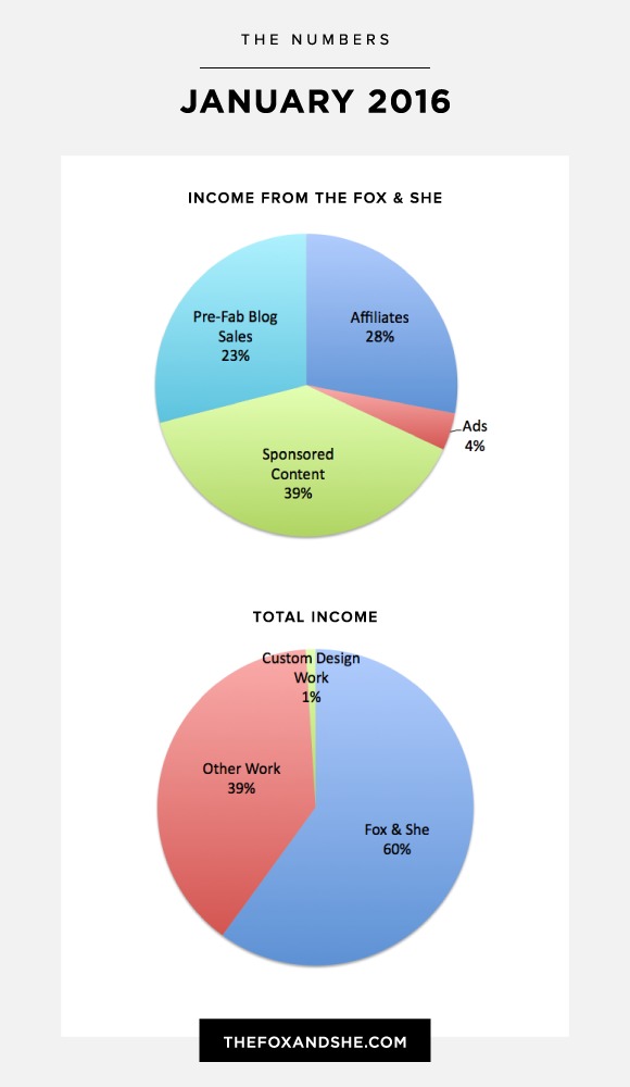 January's Blog Income Report — via @TheFoxandShe