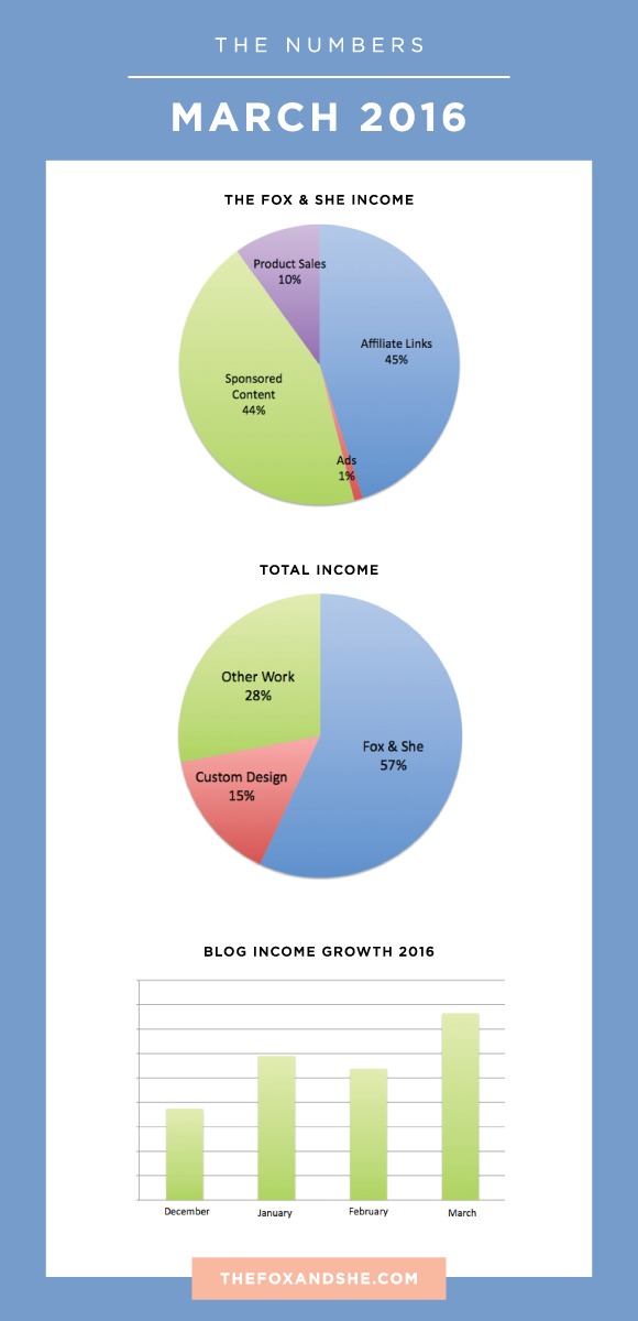 March’s Numbers