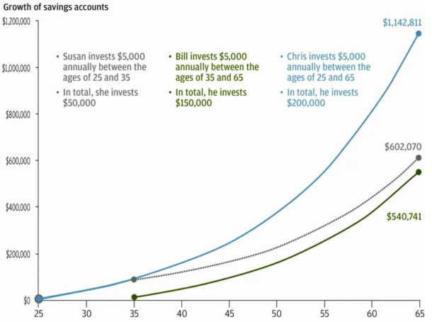 investment graph over time