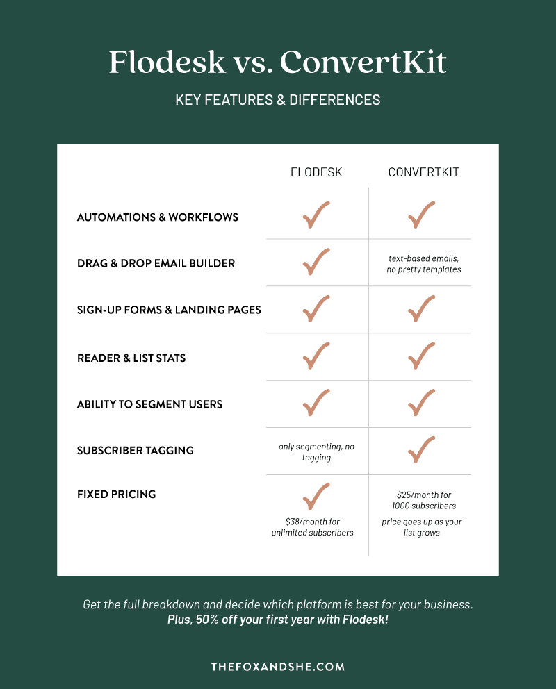 key features and differences of flodesk vs convertkit 