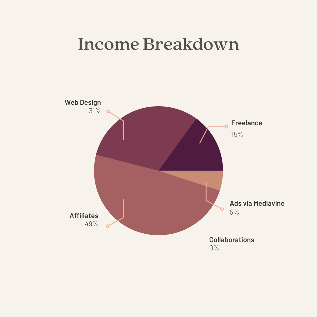 Online Business Income Breakdown for December 2021 | The Fox & She 