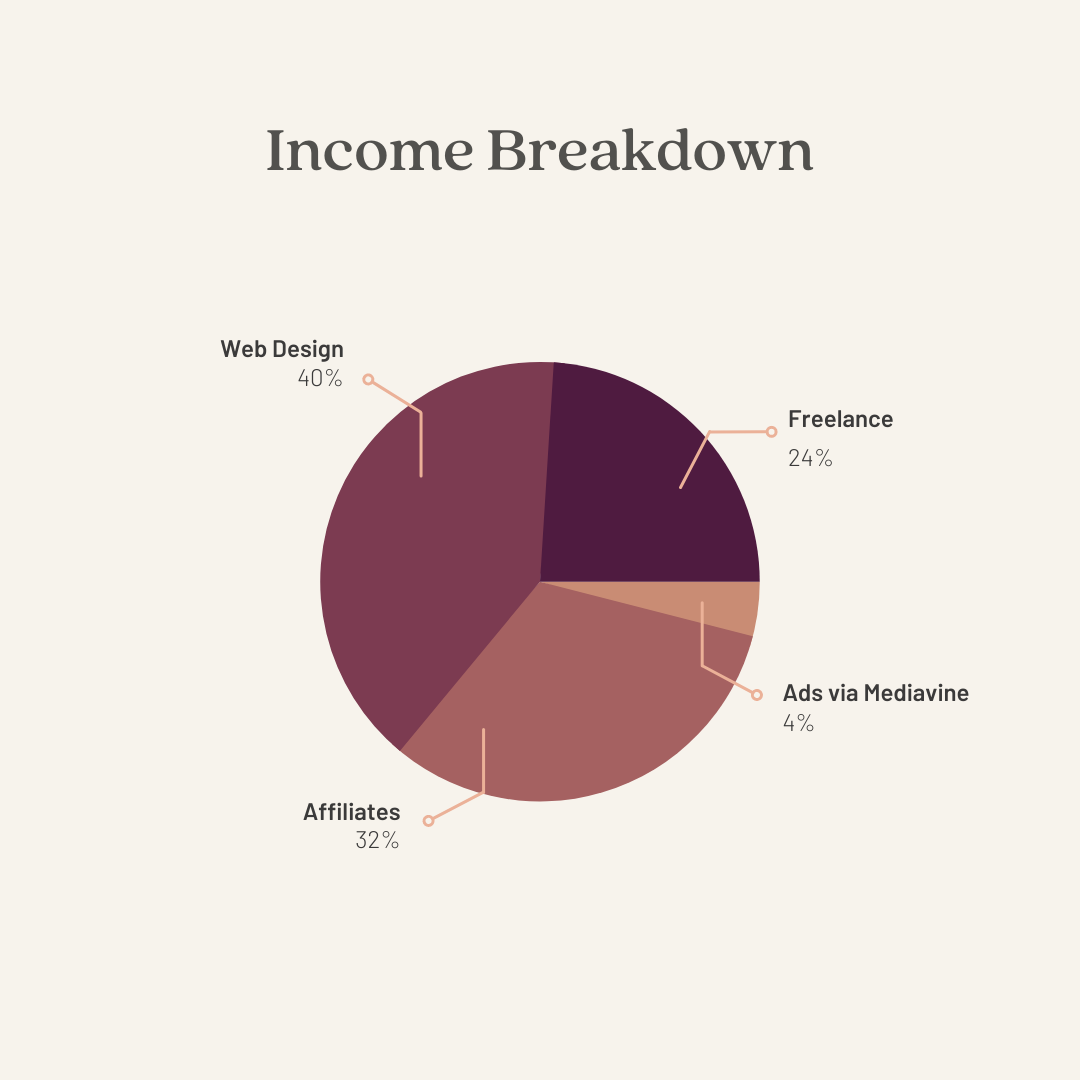 Income breakdown January 2022 - TheFoxandShe.com